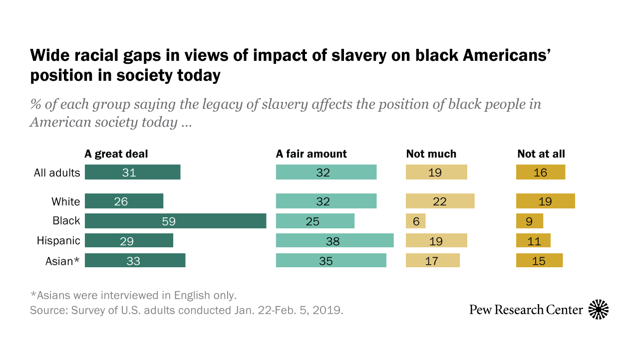 legacy of slavery thesis