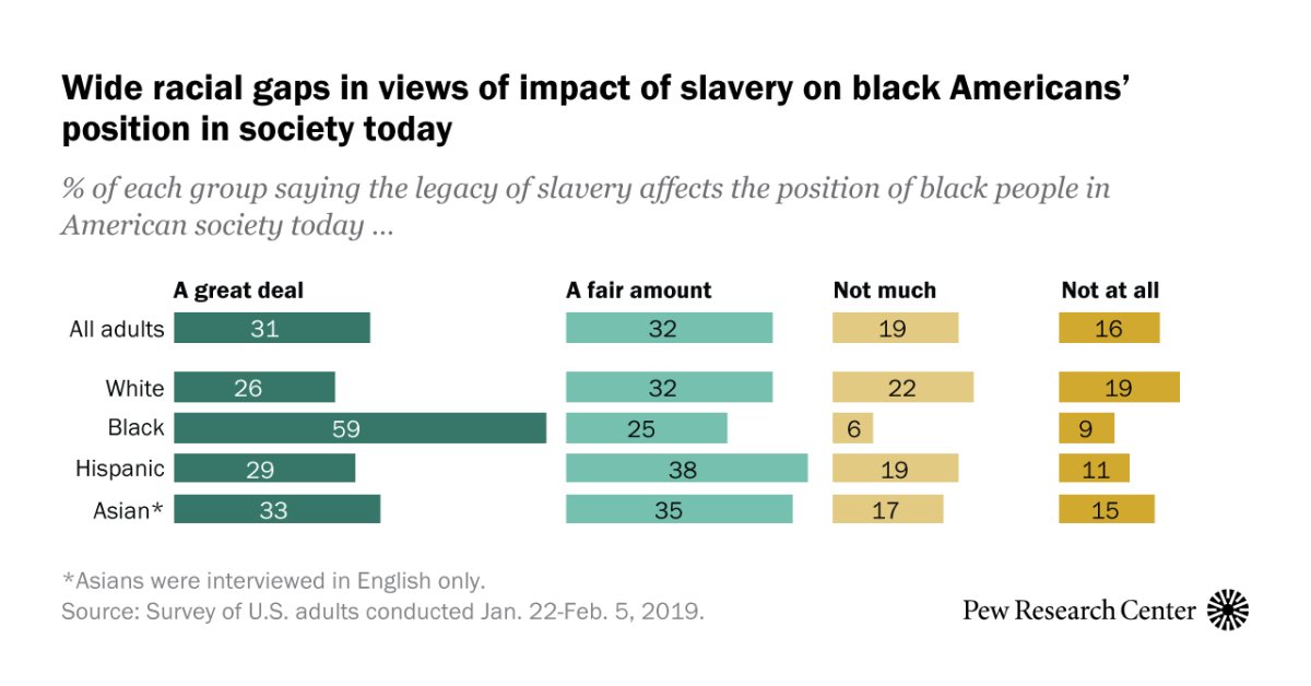 Most in U.S. say legacy of slavery still affects black people Pew