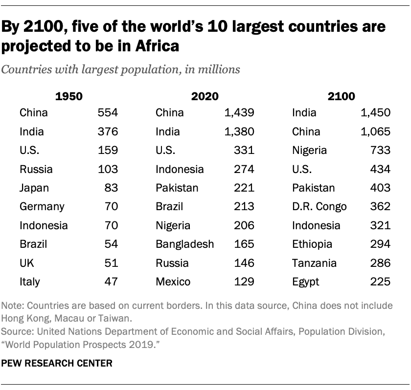 До 2100 г. пет от 10-те най-големи страни в света се очаква да бъдат в Африка