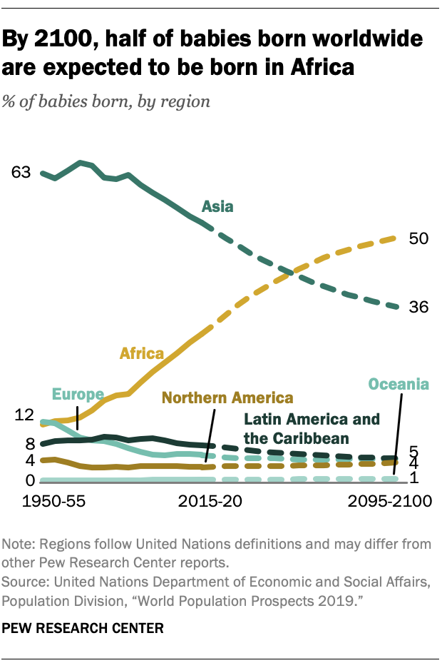 By 2100, half of babies born worldwide are expected to be born in Africa