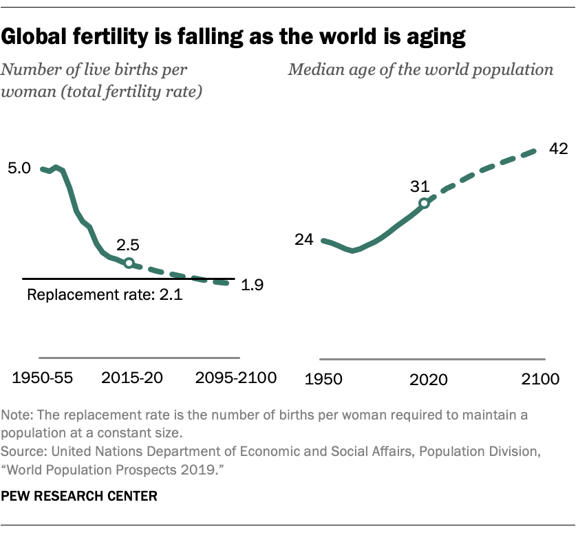 Global fertility is falling as the world is aging