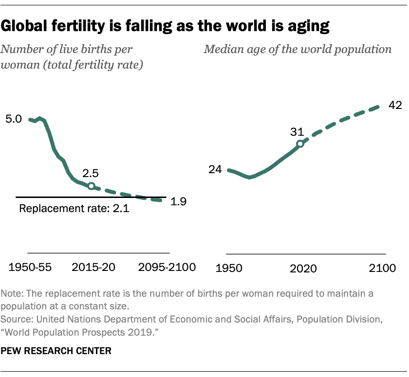 Human Population Chart History