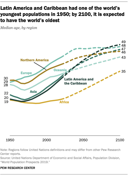 Latin America and the Caribbean had one of the world's youngest populations in 1950; by 2100, it is expected to have the world's oldest