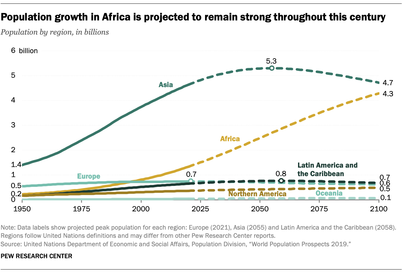 population projected growth century growing africa expected stop end egypt un europe prospects research nearly 2100 strong worlds america rates