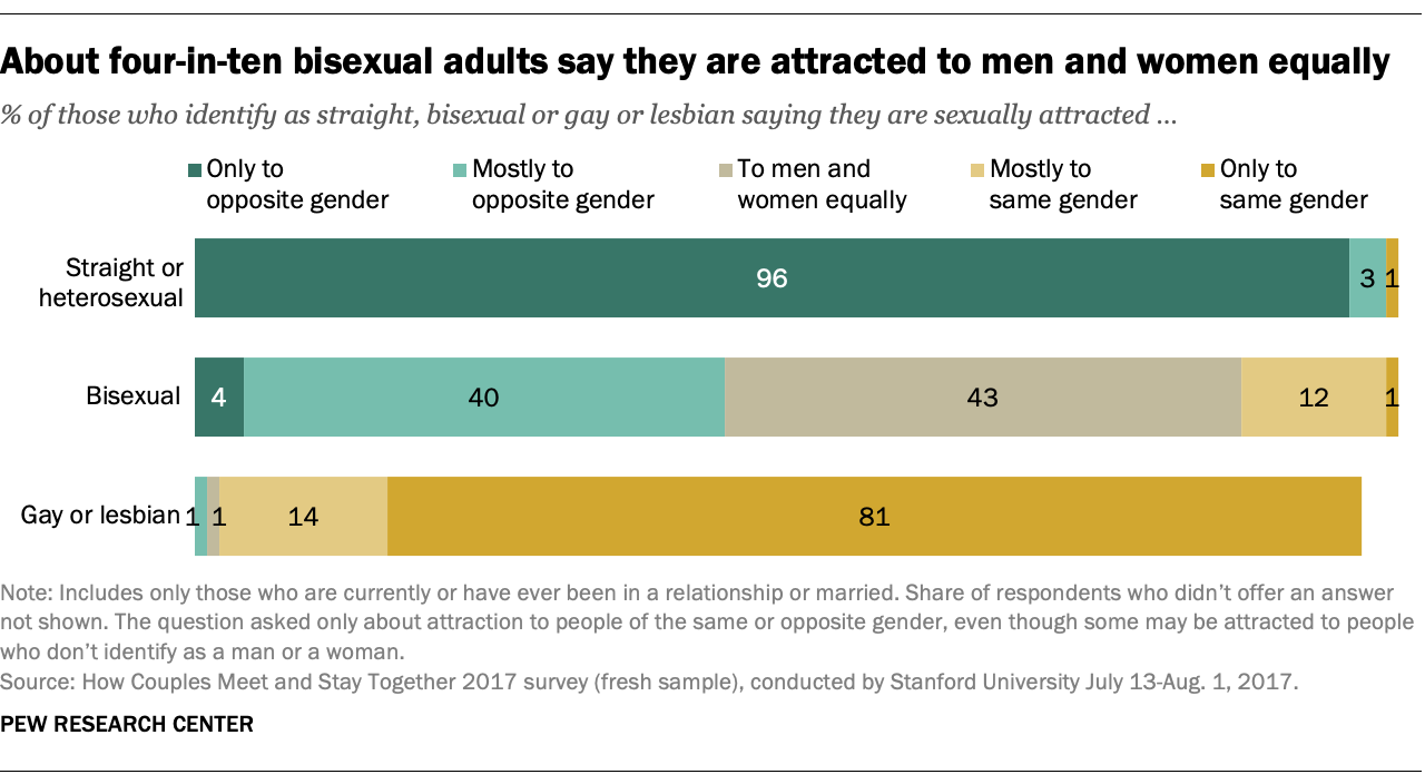 Bisexuals less likely than gay men