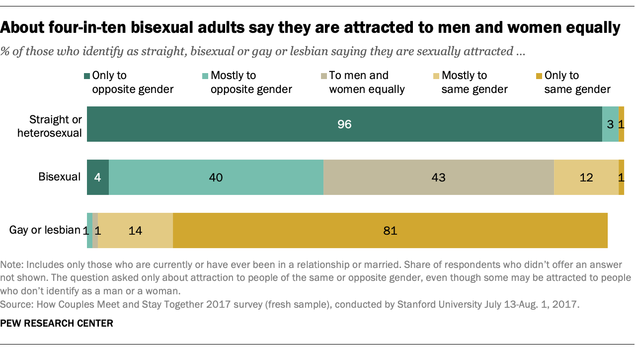 Bisexuals Less Likely Than Gay Men Lesbians To Be ‘out To People In 
