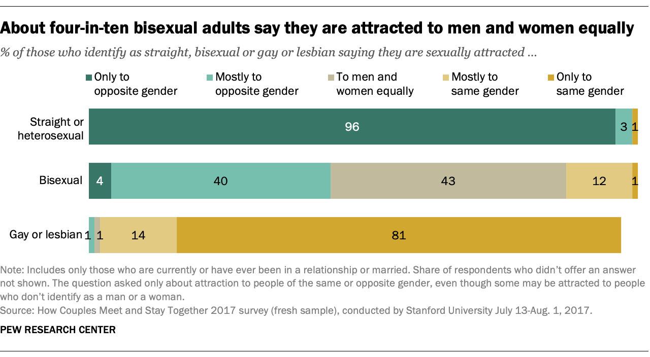 Bisexuals Less Likely Than Gay Men Lesbians To Be ‘out To People In