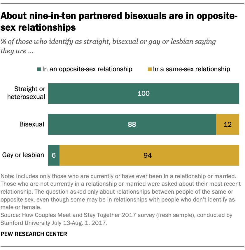 Bisexuals less likely than gay men, lesbians to be out to people in their lives Pew Research Center hq nude picture