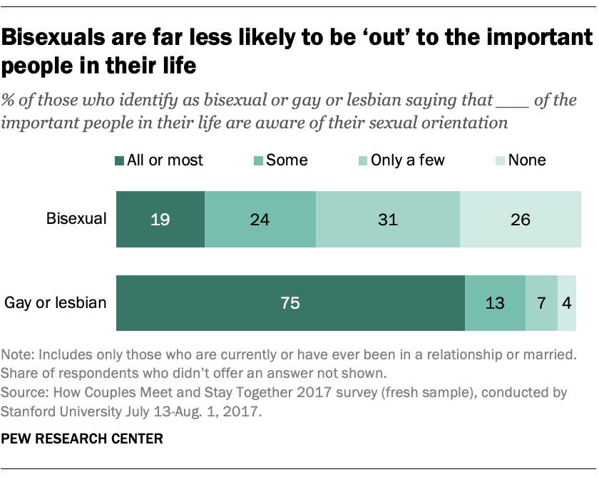 Bisexuals less likely than gay men, lesbians to be 'out' to people in their  lives | Pew Research Center