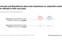 Democrats and Republicans place less importance on respectful conduct from officials in their own party
