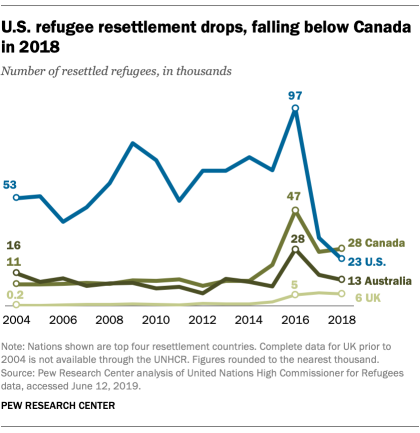 FT_19.06.19_RefugeeResettlement_US-refugee-resettlement-drops-2.png