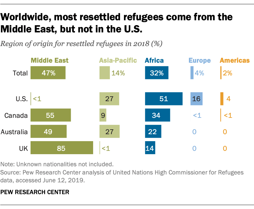 Canada, not U.S., resettled the most refugees in 2018 | Pew Research Center