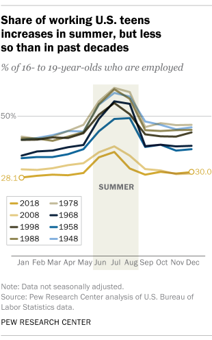 Share of working U.S. teens increases in summer, but less so than in past decades