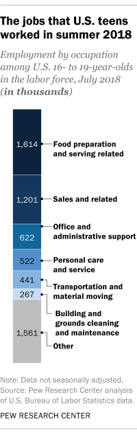 The jobs that U.S. teens worked in summer 2018