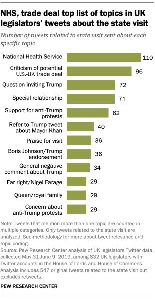 NHS, trade deal top list of topics in UK legislators' tweets about the state visit