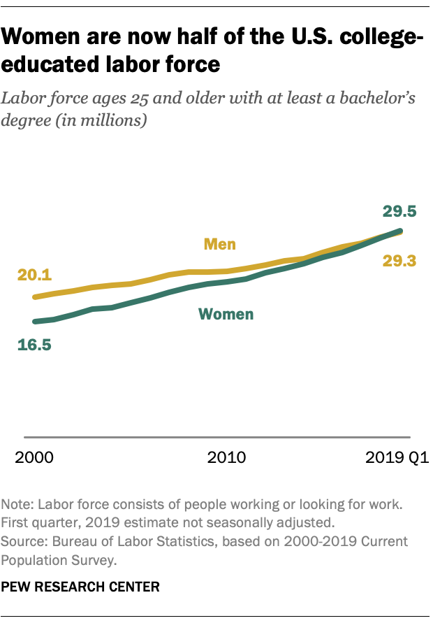 women vs men with college degrees in labor force