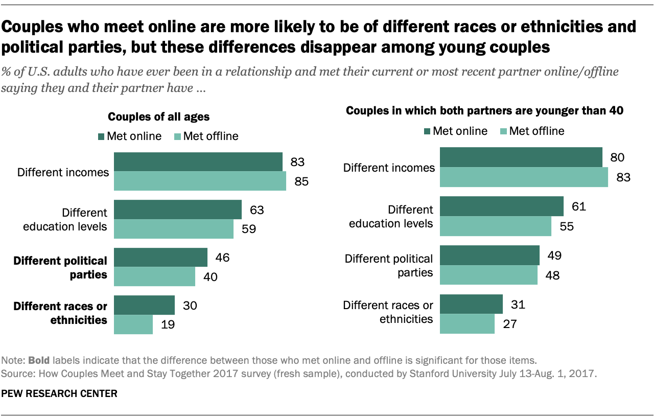 Couples who meet online are more likely to be of different races or ethnicities and political parties, but these differences disappear among young couples