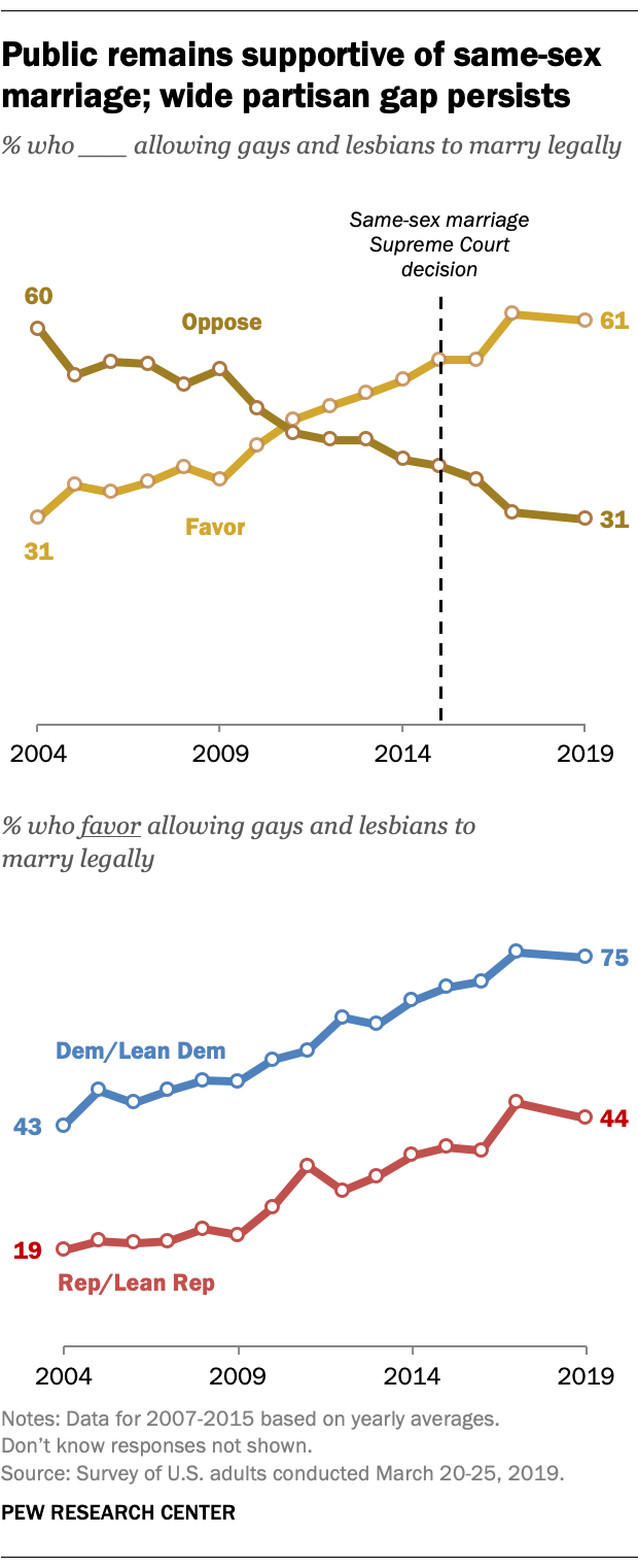 Public remains supportive of same-sex marriage; wide partisan gap persists