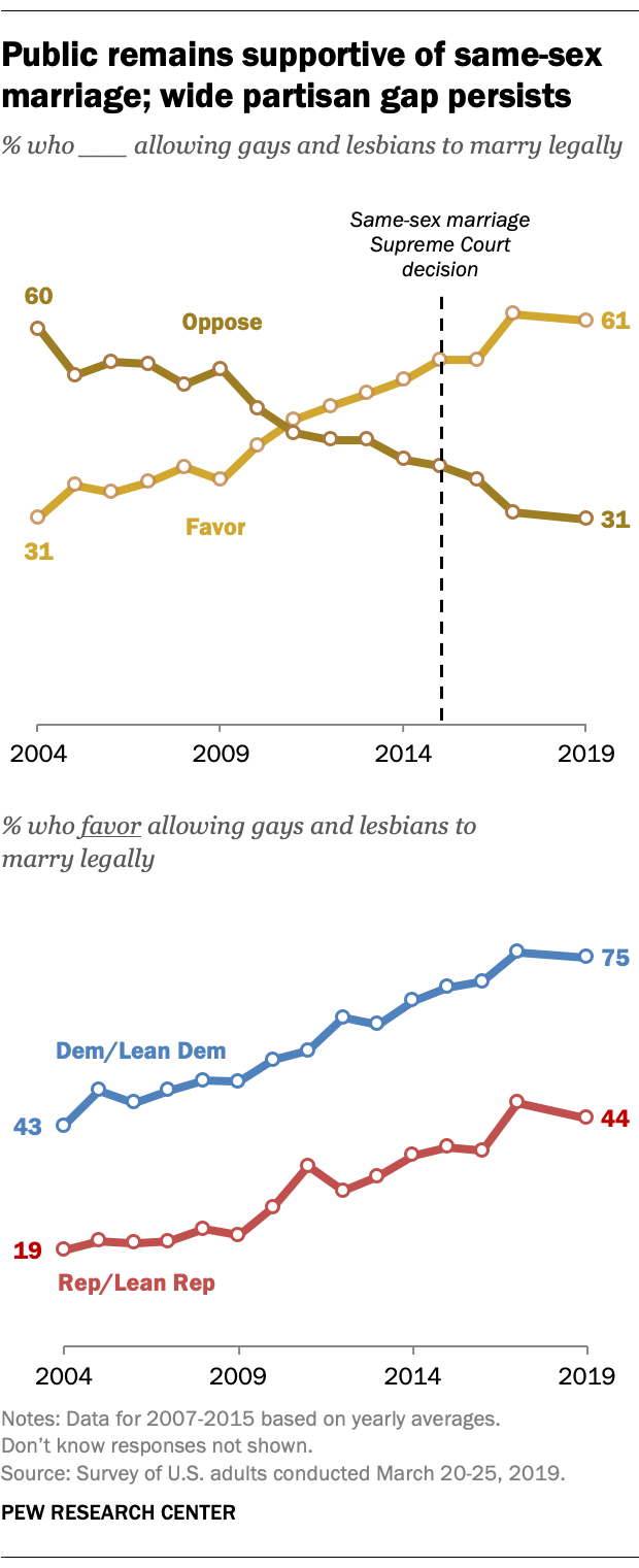 5 facts about same-sex marriage Pew Research Center photo photo