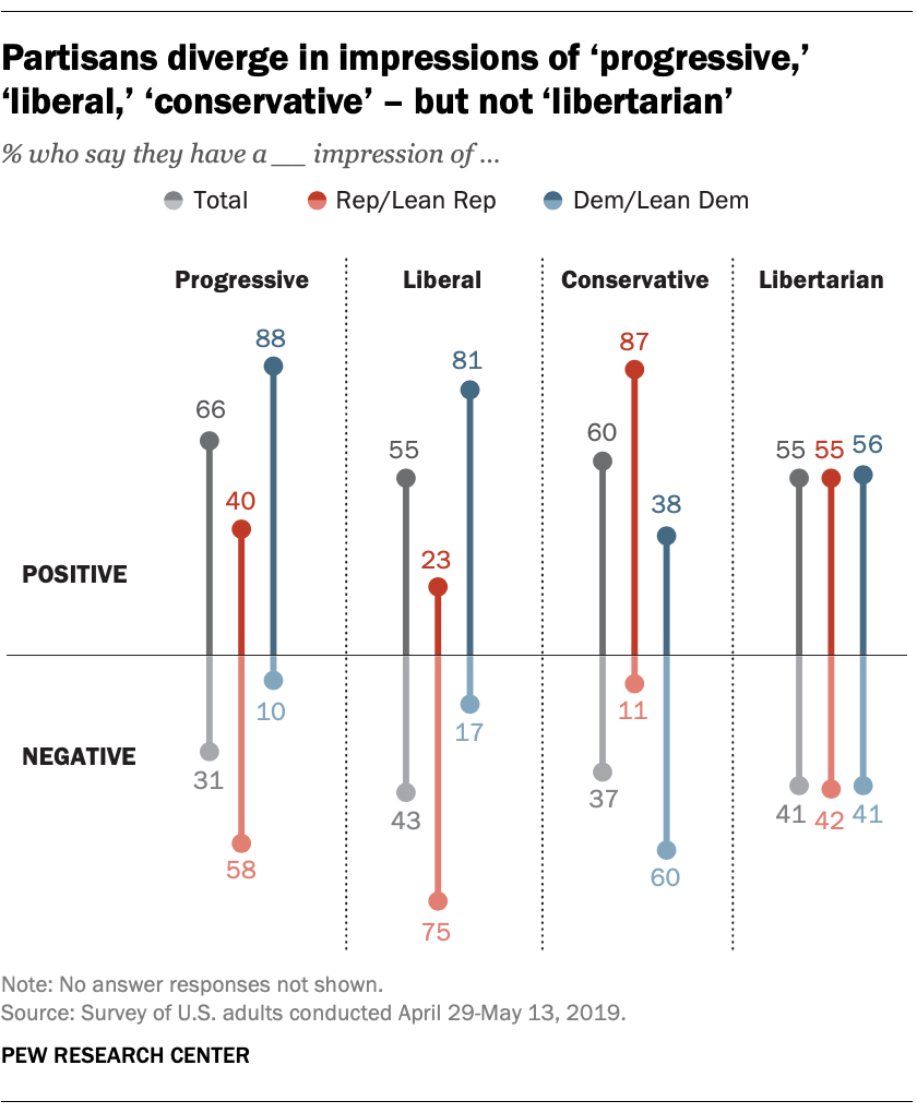 Libertarian Vs Conservative Chart