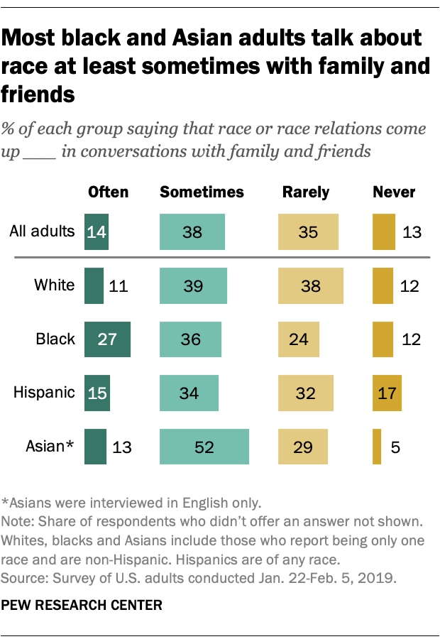 Hyret Diplomati Vejfremstillingsproces How often people talk about race depends on who's in the conversation | Pew  Research Center