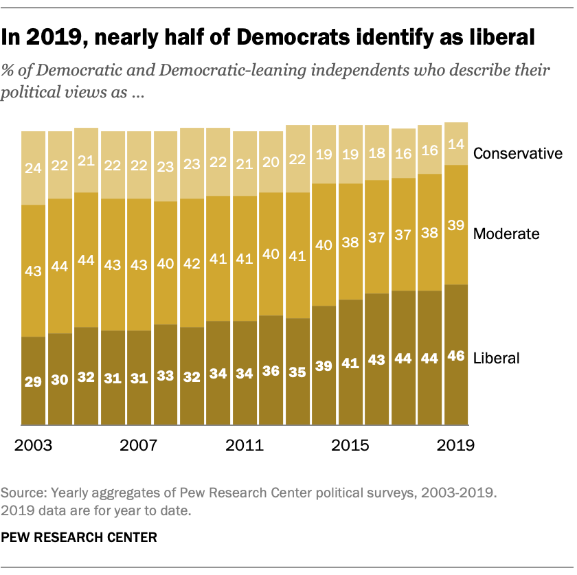 In 2019, nearly half of Democrats identify as liberal