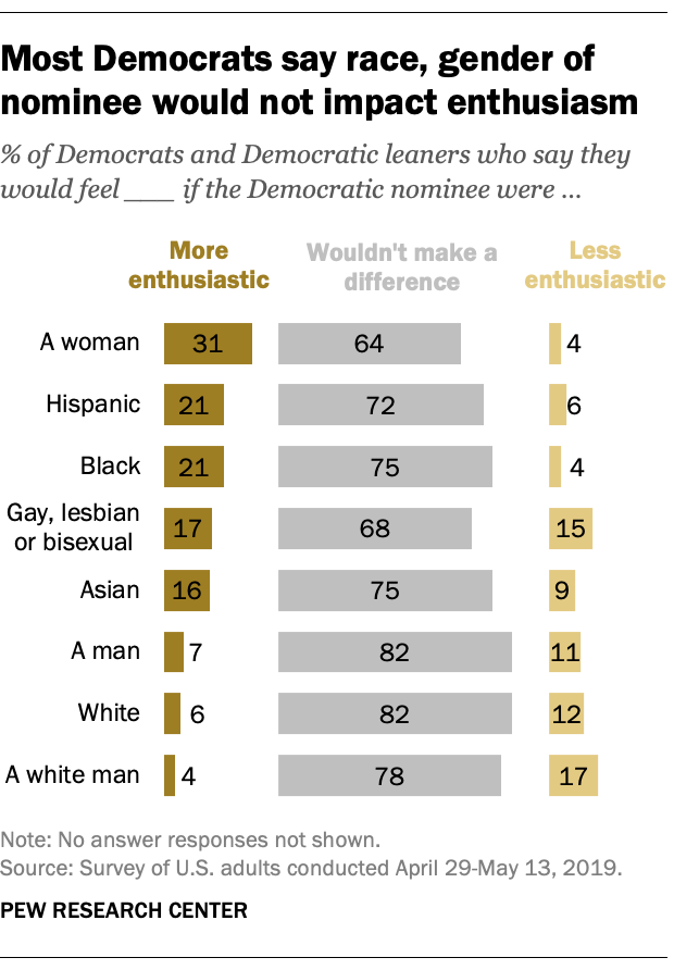 Most Democrats say race, gender of nominee would not impact enthusiasm