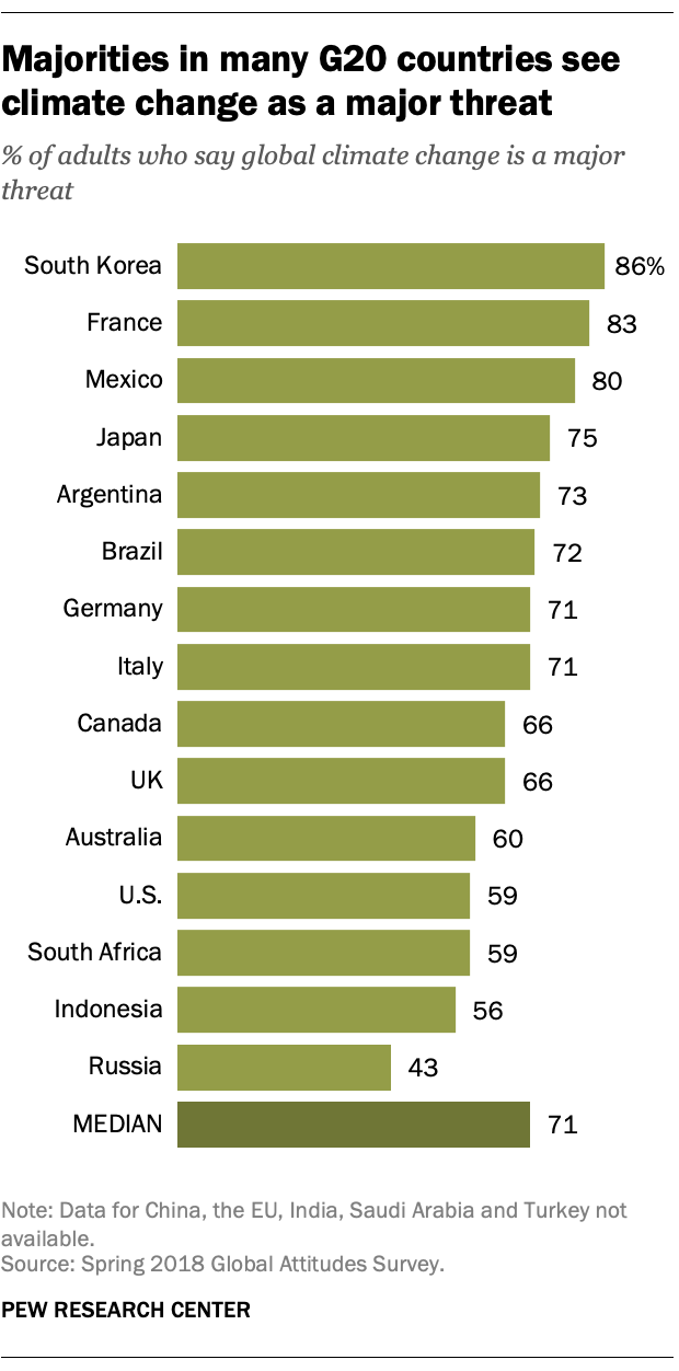 Majorities in many G20 countries see climate change as a major threat