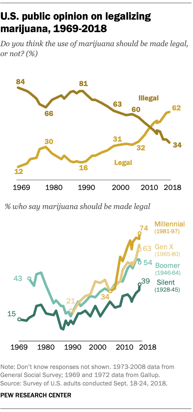 U.S. public opinion on legalizing marijuana, 1969-2018