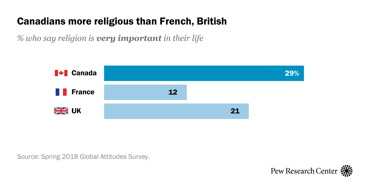 Canada Religion Pie Chart