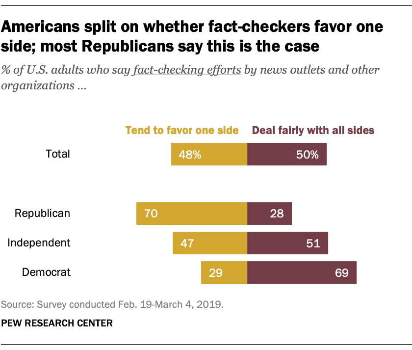Americans split on whether fact-checkers favor one side; most Republicans say this is the case