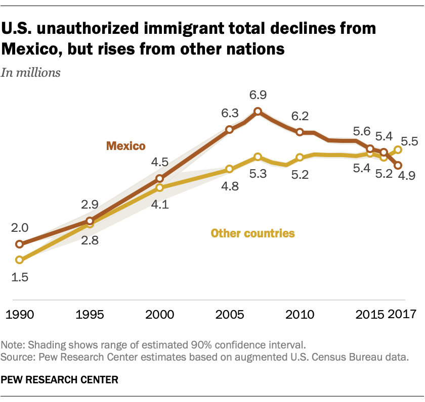 Mexican Immigration Chart