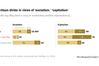 Partisan divide in views of 'socialism,' 'capitalism'