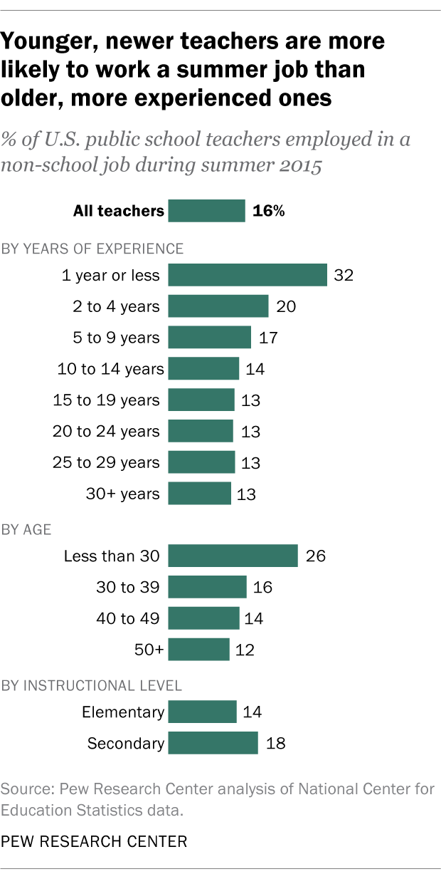 Job placement statistics teachers