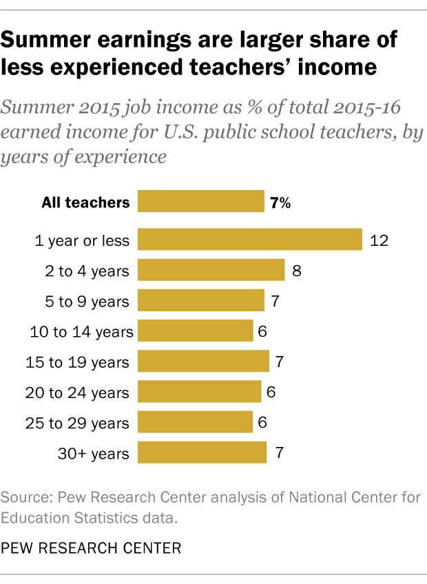 Summer earnings are larger share of less experienced teachers' income