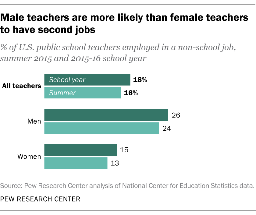 Male teachers are more likely than female teachers to have second jobs