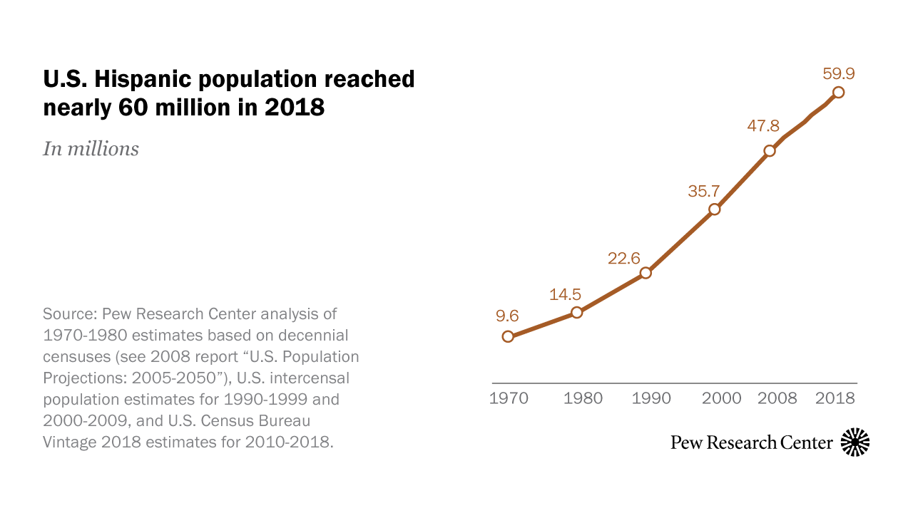 Nashville Population Growth Chart