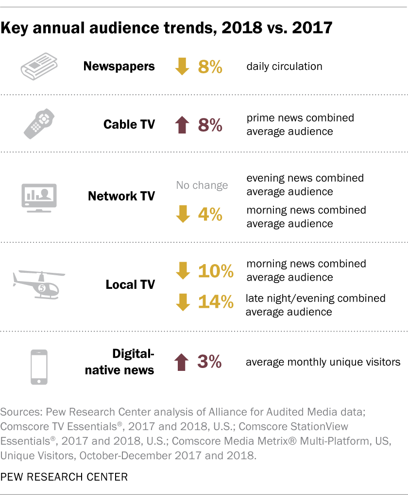 Principales tendencias de audiencia anual, 2018 vs. 2017