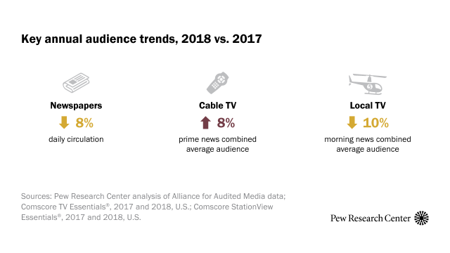 5 Facts About The State Of The News Media In 2018 Pew Research Center