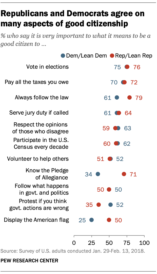 Republicans and Democrats agree on many aspects of good citizenship