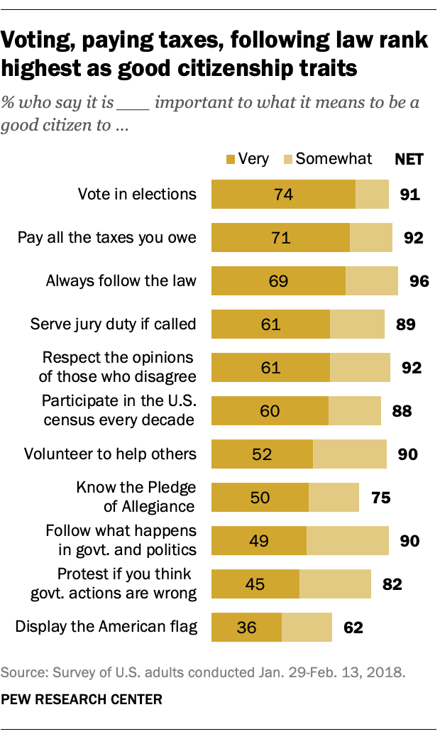 For July 4, what Americans say makes a good citizen | Pew Research Center