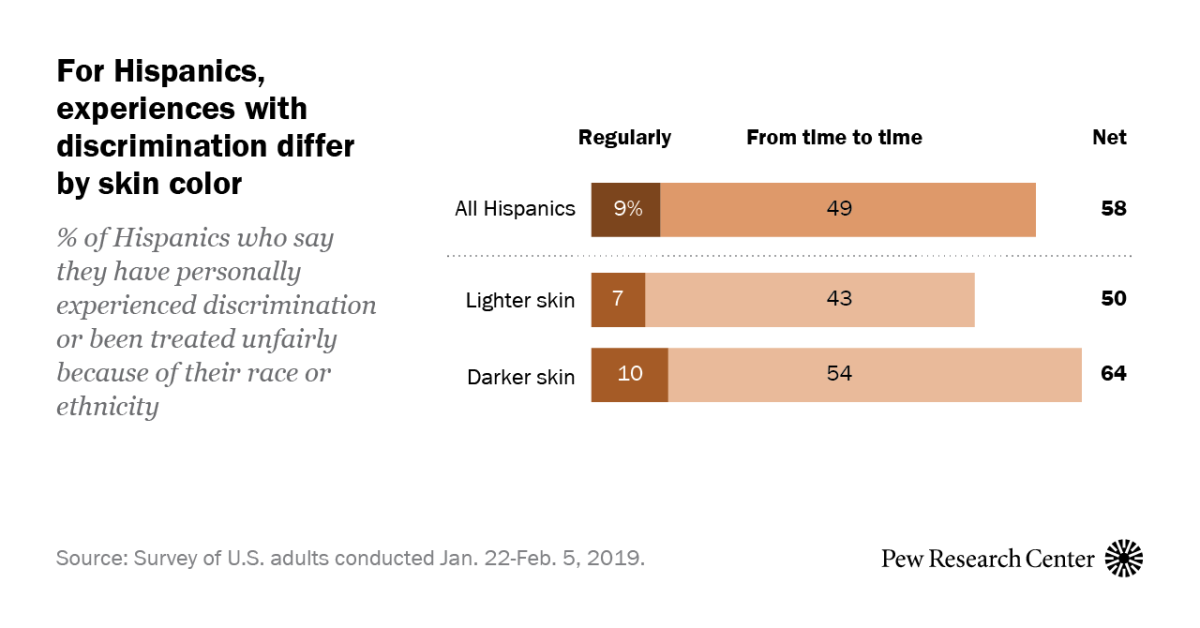 Hispanics with darker skin more likely to face discrimination | Pew  Research Center