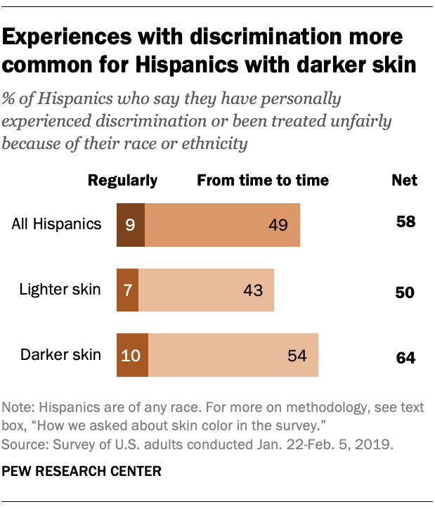 Experiencias de discriminación de hispanos con piel más obscura