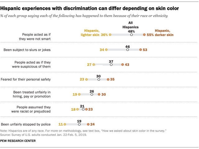 Experiencias que han tenido los hispanos respecto a su diferencia de color de piel