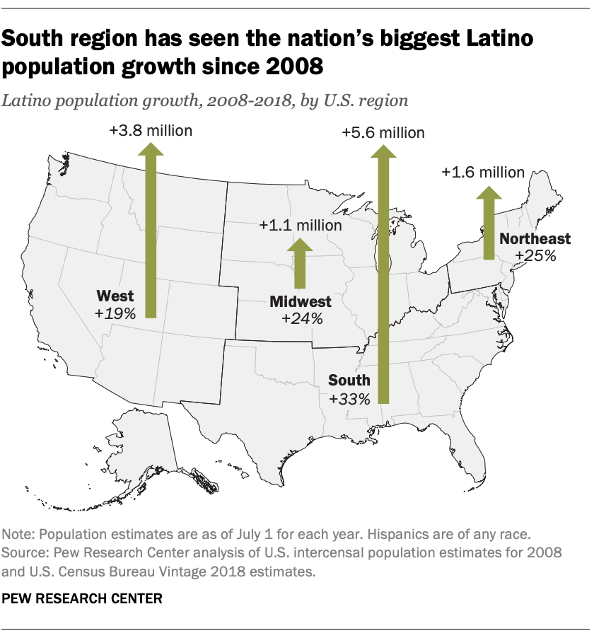 South region has seen the nation's biggest Latino population growth since 2008