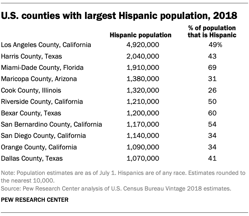 U.S. counties with largest Hispanic population, 2018