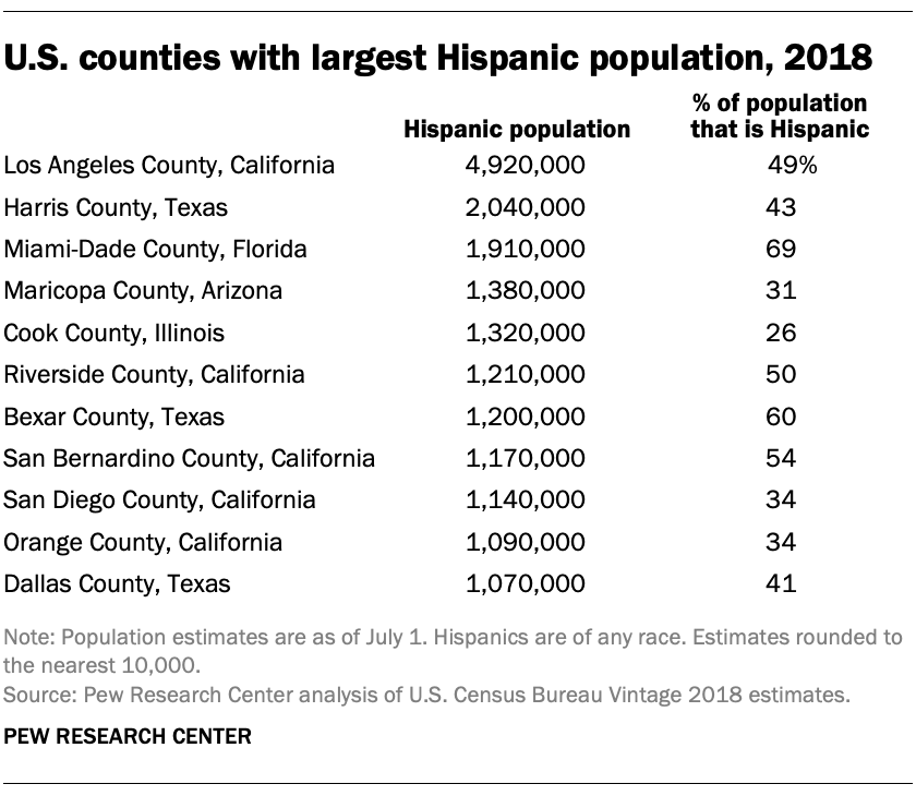 US Hispanic population reached new high in 2018 Pew Research Center