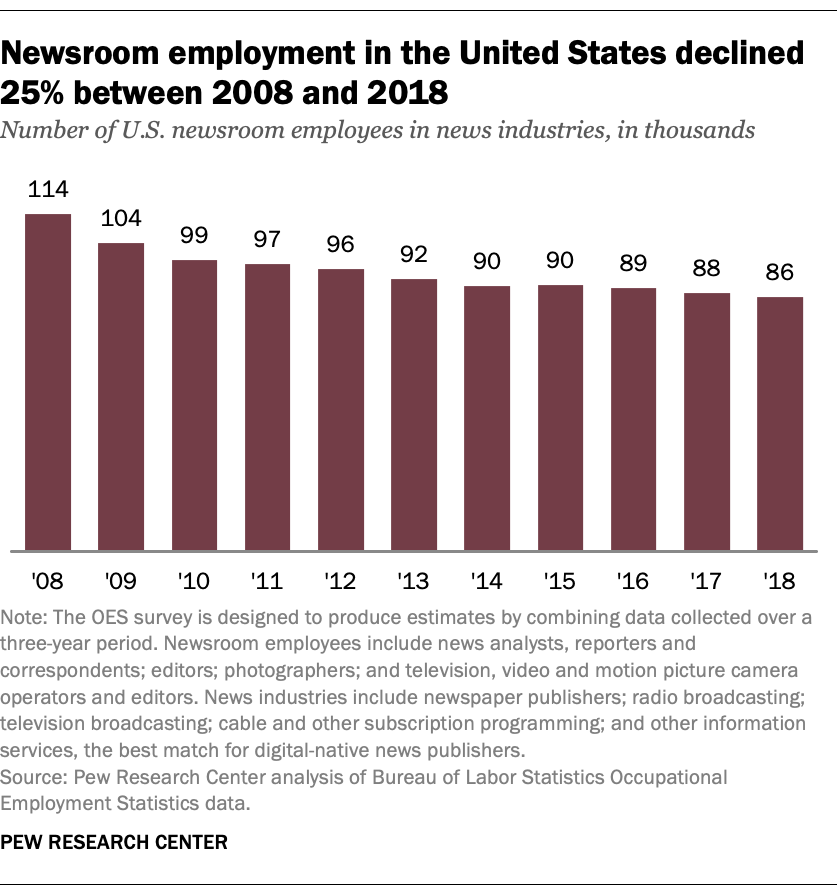 Newsroom employment in the United States declined 25% between 2008 and 2018