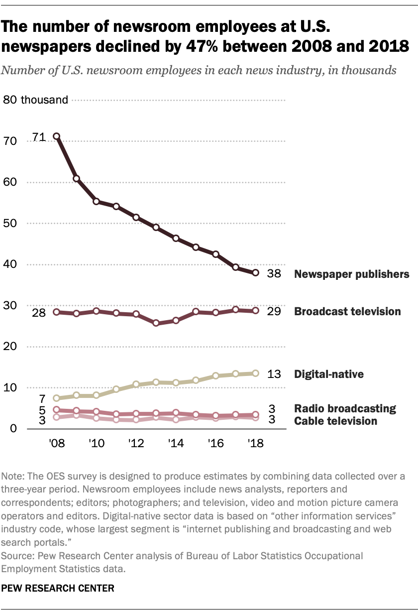 The number of newsroom employees at U.S. newspapers declined by 47% between 2008 and 2018