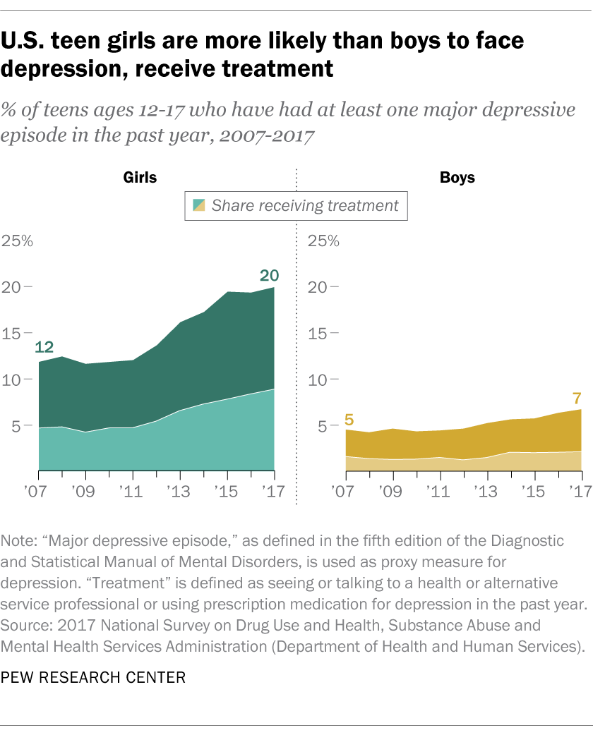 U.S. teen girls are more likely than boys to face depression, receive treatment